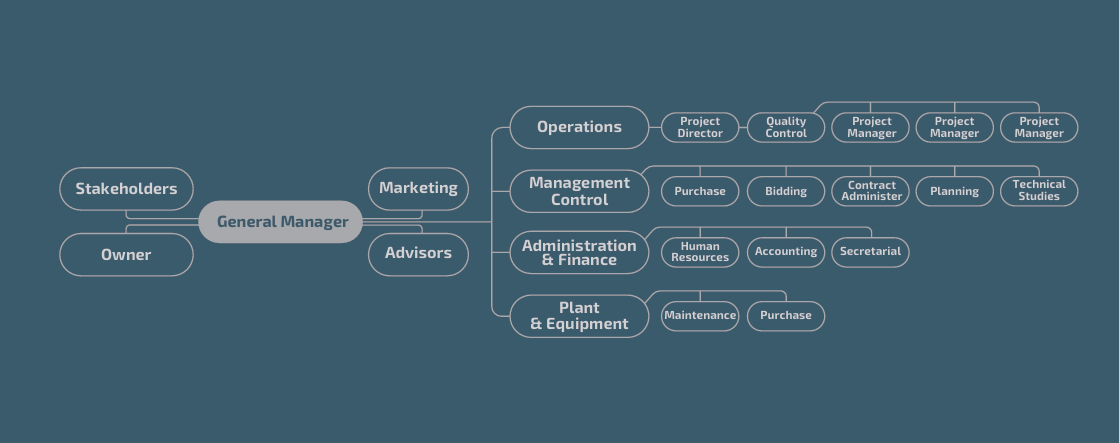 organizational framework